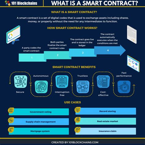 AI in the World of Smart Contracts: Trends and Innovations
